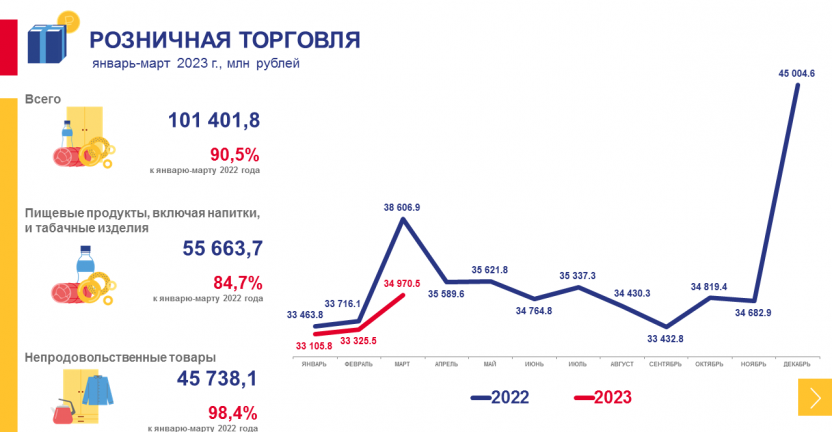 Рынки товаров и услуг Хабаровского края в январе-марте 2023 года